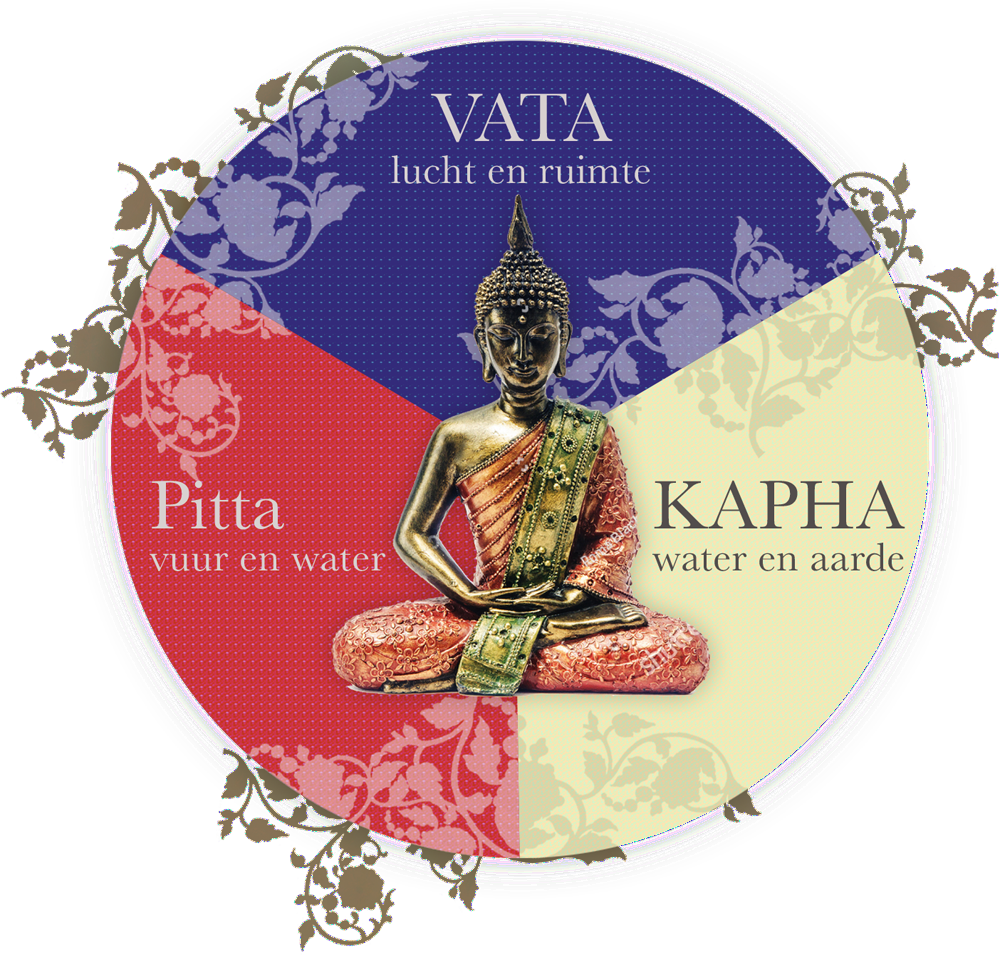 dosha's, Pitta, Vata, Kapha